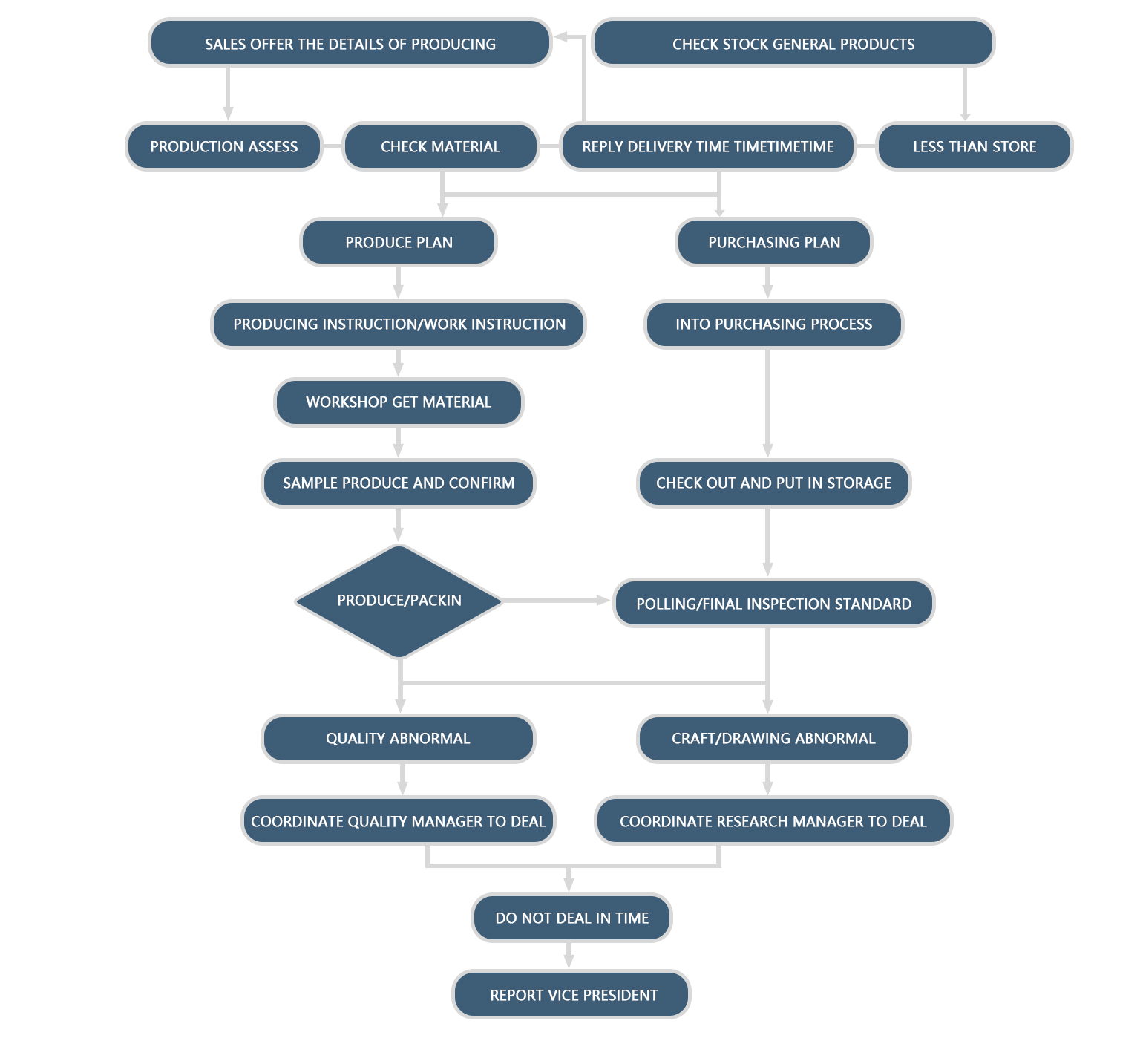 flow chart
